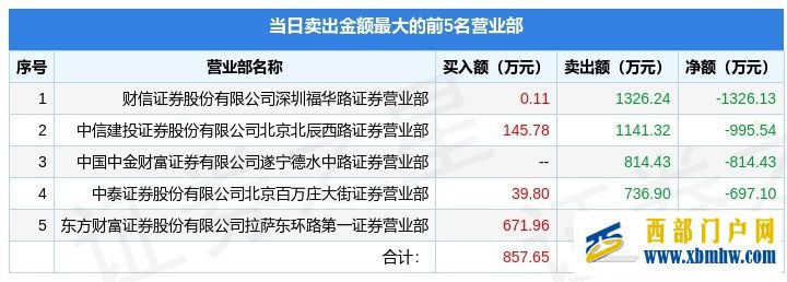 5月30日海南高速(000886)龙虎榜数据:机构净买入463.41万元(图3) 5月30日海南高速(000886)龙虎榜数据:机构净买入463.41万元(图3)