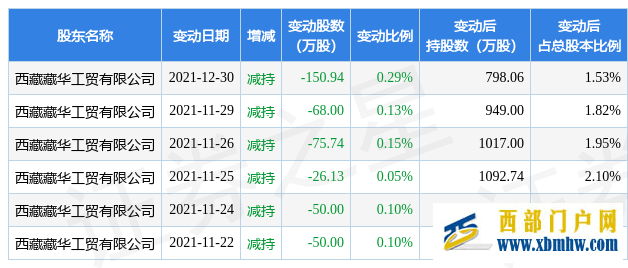6月7日西藏矿业现1笔大宗交易机构净卖出1024.08万元(图1) 6月7日西藏矿业现1笔大宗交易机构净卖出1024.08万元(图1)