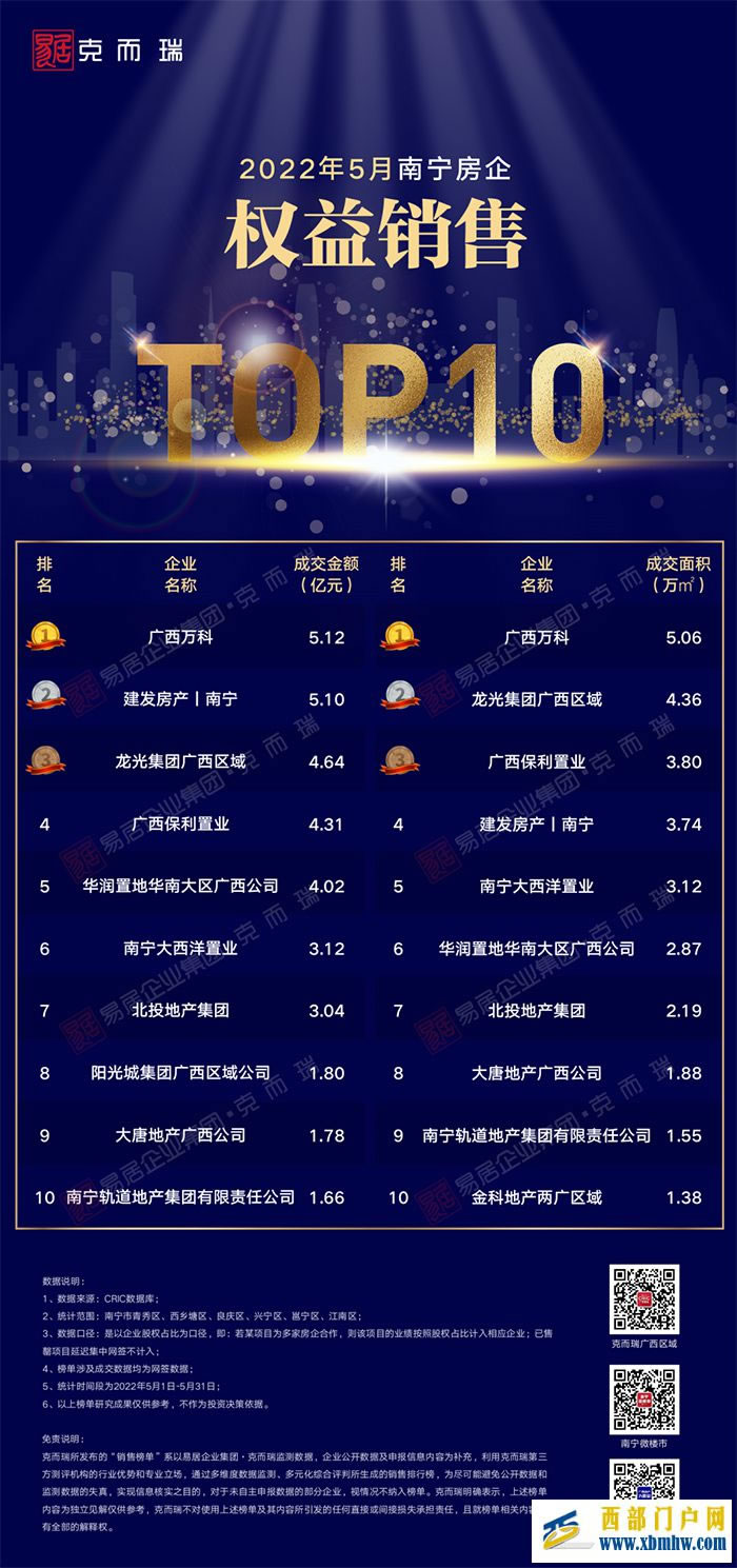南宁楼市销售排行发布传统“红5月”大家成色几何?(图1) 南宁楼市销售排行发布传统“红5月”大家成色几何?(图1)