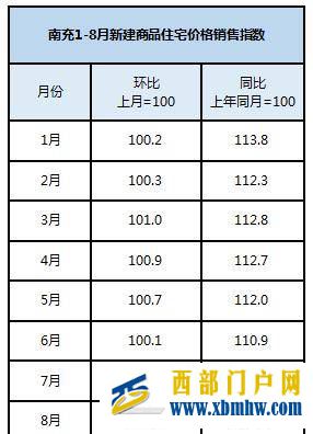 南充房价开始回温?但是南充这个涨幅将至年内最低……(图1) 南充房价开始回温?但是南充这个涨幅将至年内最低……(图1)