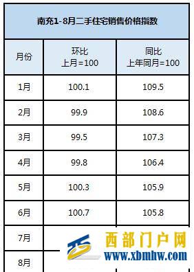 南充房价开始回温?但是南充这个涨幅将至年内最低……(图2) 南充房价开始回温?但是南充这个涨幅将至年内最低……(图2)