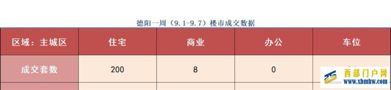 楼市大真探:德阳上周(9.1-9.7)楼市数据分析德阳房价持续上涨(图2) 楼市大真探:德阳上周(9.1-9.7)楼市数据分析德阳房价持续上涨(图2)