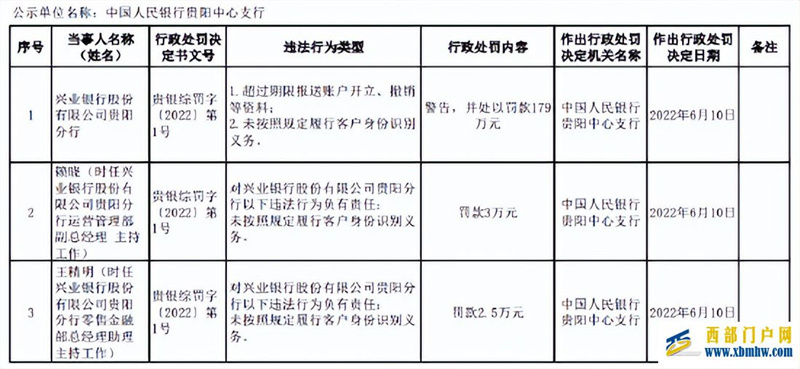 被罚179万!兴业银行贵阳分行未按规定履行客户身份识别义务(图1) 被罚179万!兴业银行贵阳分行未按规定履行客户身份识别义务(图1)