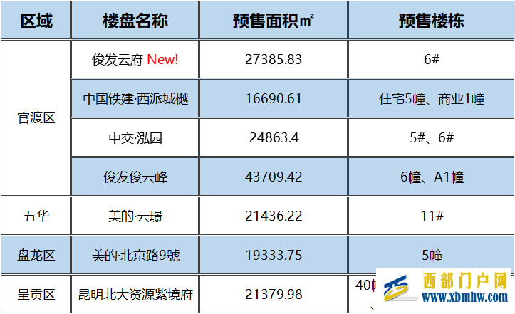 6月20日昆明主城区7盘领取预售证单价11500元㎡起(图1) 6月20日昆明主城区7盘领取预售证单价11500元㎡起(图1)