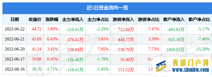 荣昌生物6月22日主力资金净卖出219.01万元(图1) 荣昌生物6月22日主力资金净卖出219.01万元(图1)