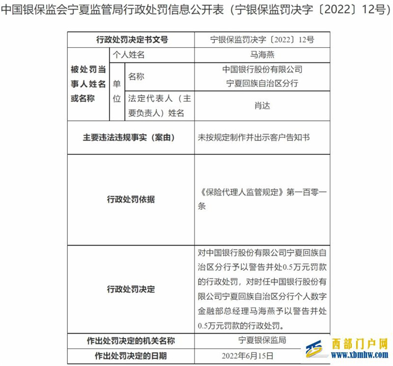 中国银行宁夏分行被罚未按规定制作并出示客户告知书(图1) 中国银行宁夏分行被罚未按规定制作并出示客户告知书(图1)