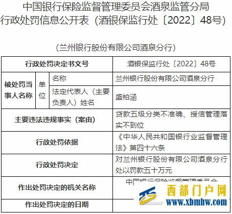 兰州银行酒泉分行2宗违法被罚授信管理落实不到位等(图1) 兰州银行酒泉分行2宗违法被罚授信管理落实不到位等(图1)
