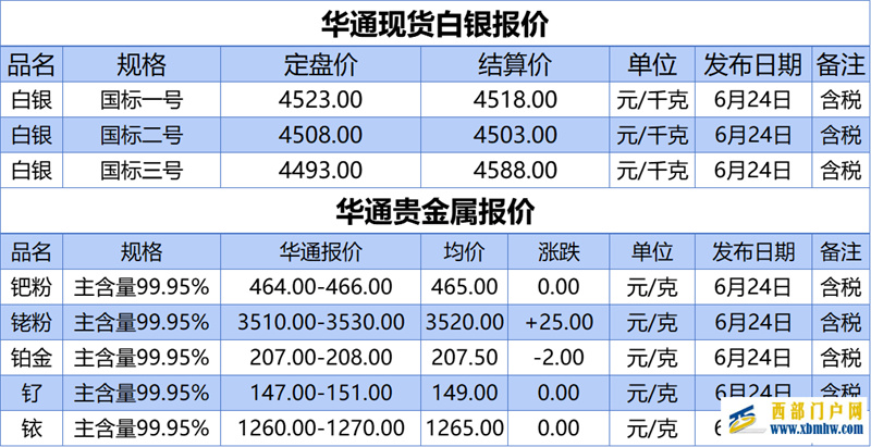 上海华通铂银:6.24白银、贵金属报价(图1) 上海华通铂银:6.24白银、贵金属报价(图1)