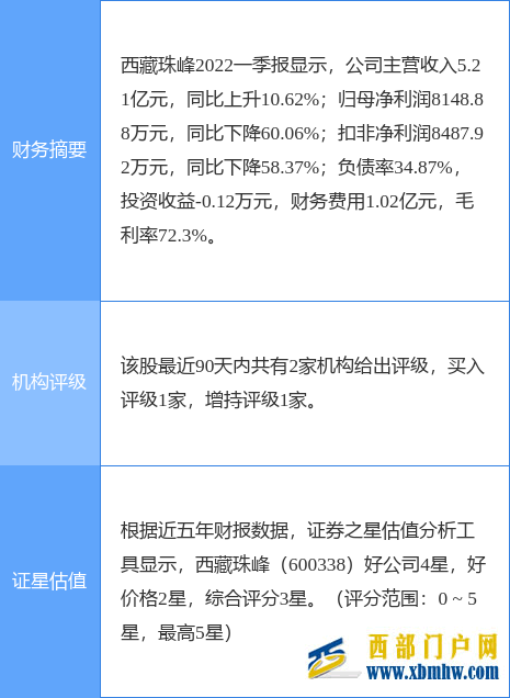 西藏珠峰涨8.27%,华安证券二个月前给出“买入”评级(图1) 西藏珠峰涨8.27%,华安证券二个月前给出“买入”评级(图1)