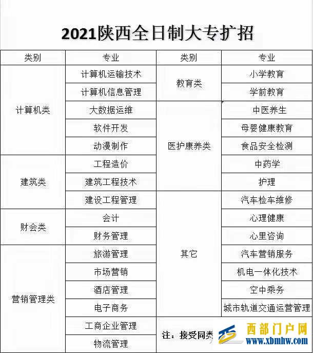 陕西省2021年高职扩招的时间、报考院校出炉啦(图4) 陕西省2021年高职扩招的时间、报考院校出炉啦(图4)