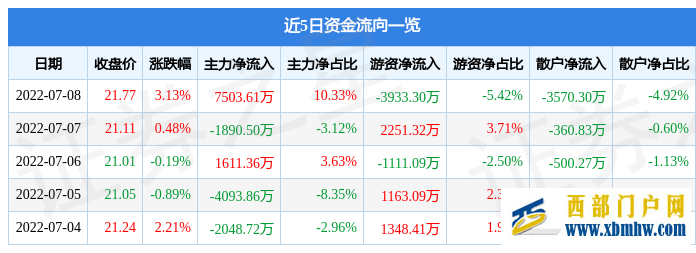西藏城投7月8日主力资金净买入7503.61万元(图1) 西藏城投7月8日主力资金净买入7503.61万元(图1)