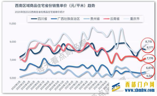 西部5省楼市已拉大差距重庆四川领跑,云南掉队,贵州超过广西(图4) 西部5省楼市已拉大差距重庆四川领跑,云南掉队,贵州超过广西(图4)