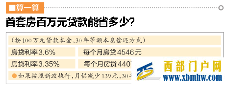 南宁首套房商贷有望迎来3.35利率 百万元贷款30年或少还5万多元(图1) 南宁首套房商贷有望迎来3.35利率 百万元贷款30年或少还5万多元(图1)