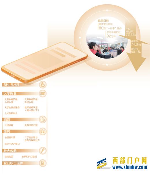 重庆推出80项“一件事”集成办理——服务多做联动 办事少填材料(图1) 重庆推出80项“一件事”集成办理——服务多做联动 办事少填材料(图1)