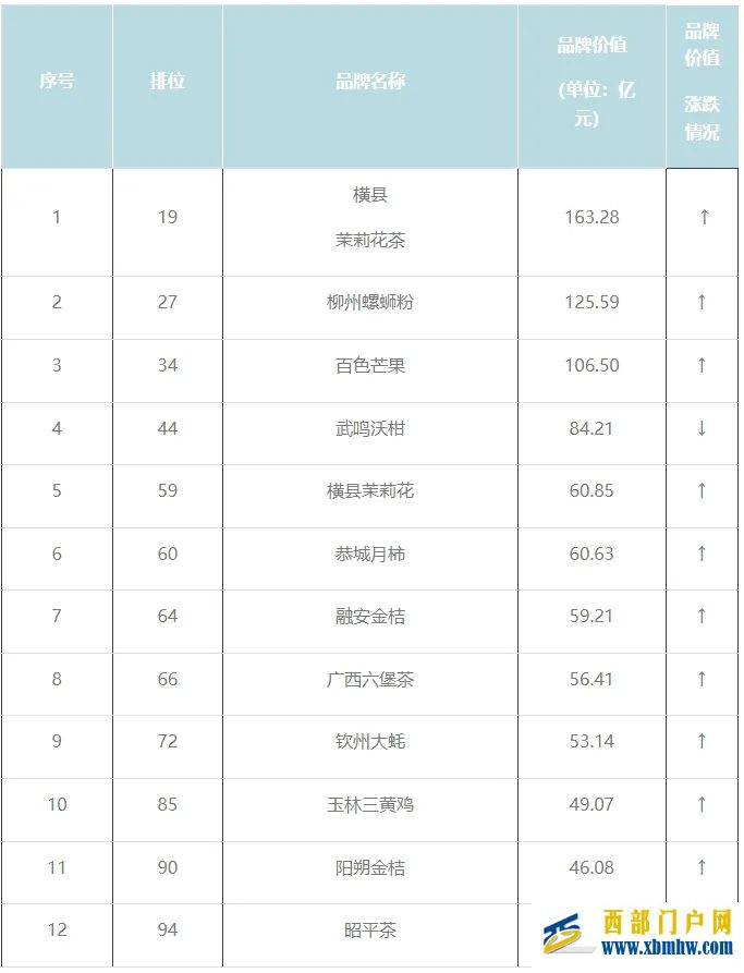 广西12个地理标志品牌入围中国区域品牌百强榜(图1) 广西12个地理标志品牌入围中国区域品牌百强榜(图1)