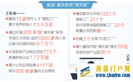 重庆软信“满天星”照亮转型新途径 楼宇“醒”了 产业火了 人才来了(图1)